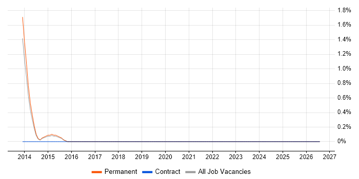 Delivery Director job vacancy trend in Bath