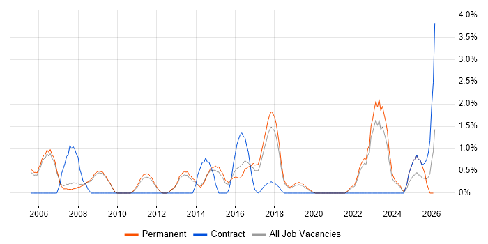 Delivery Manager job vacancy trend in Bath