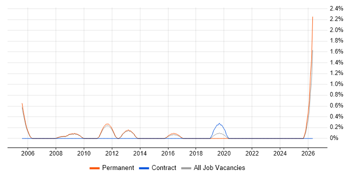 Delivery Project Manager job vacancy trend in Bath