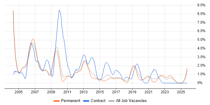 Designer job vacancy trend in Bath