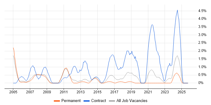 Desktop Engineer job vacancy trend in Bath