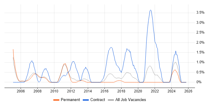 Desktop Support Engineer job vacancy trend in Bath