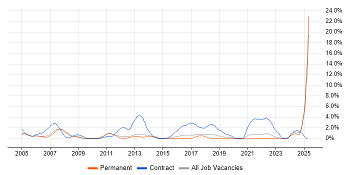 Job vacancy trend for Desktop Support in Bath