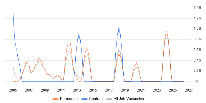 Developer Analyst job vacancy trend in Bath