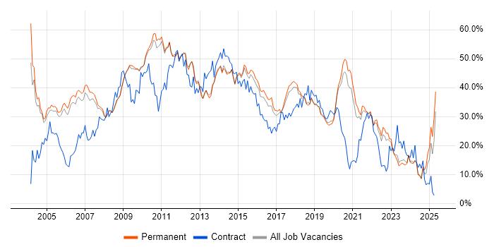 Job vacancy trend for Developer in Bath Job vacancy trend for Developer in Bath