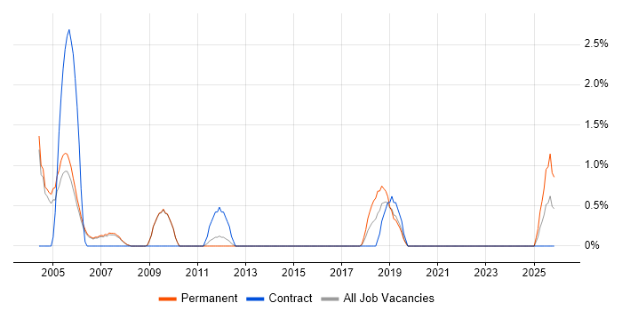 Development Consultant job vacancy trend in Bath