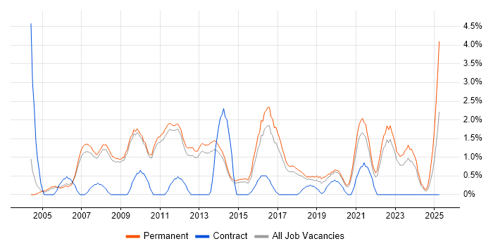Job vacancy trend for Development Manager in Bath Job vacancy trend for Development Manager in Bath