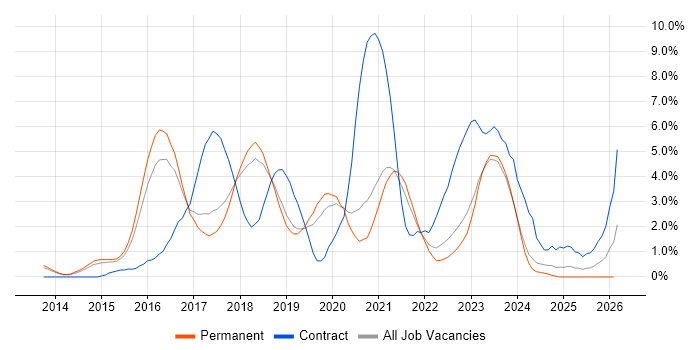 DevOps Engineer job vacancy trend in Bath