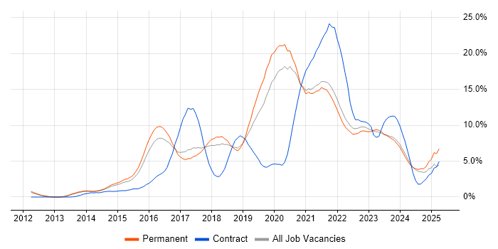 Job vacancy trend for DevOps in Bath Job vacancy trend for DevOps in Bath