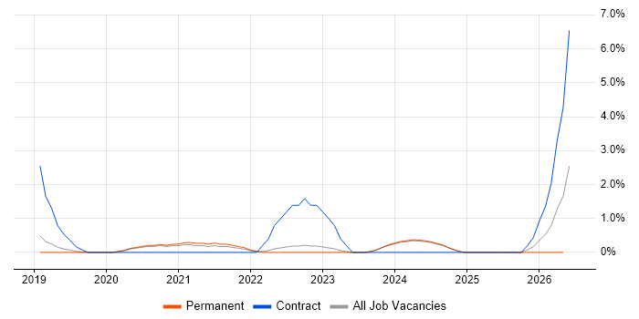 DevSecOps job vacancy trend in Bath