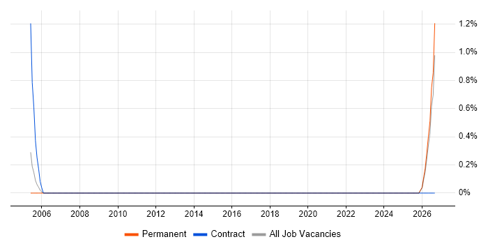 Diagnostic Engineer job vacancy trend in Bath