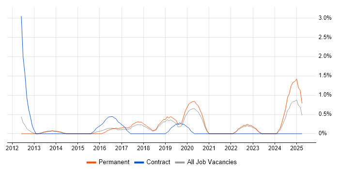 Job vacancy trend for Digital Analyst in Bath
