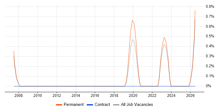 Digital Engineering job vacancy trend in Bath