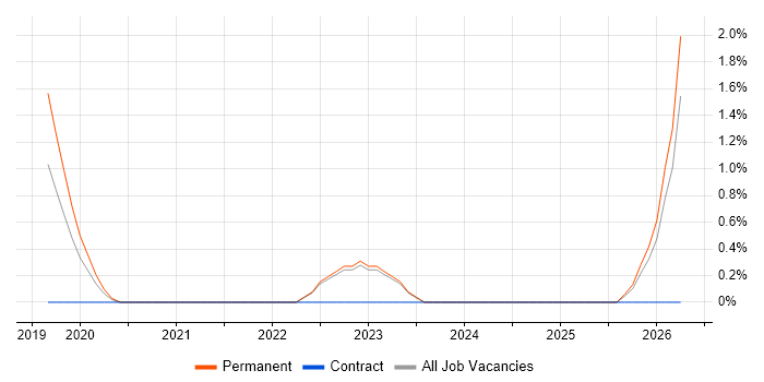 Digital Health job vacancy trend in Bath