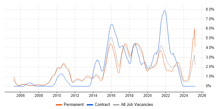 Job vacancy trend for Digital Marketing in Bath Job vacancy trend for Digital Marketing in Bath