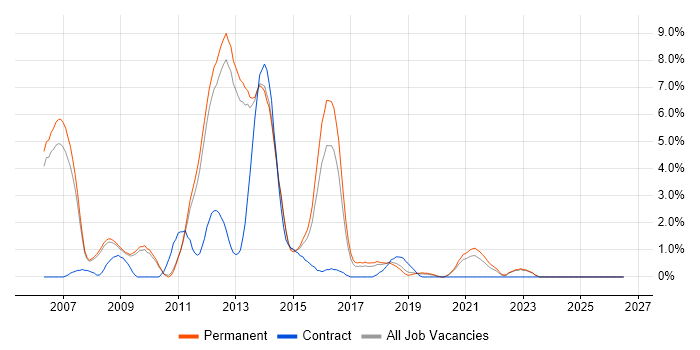 Digital Media job vacancy trend in Bath