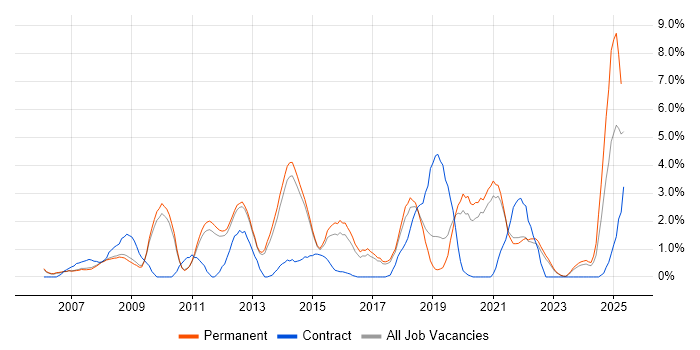 Job vacancy trend for Disaster Recovery in Bath