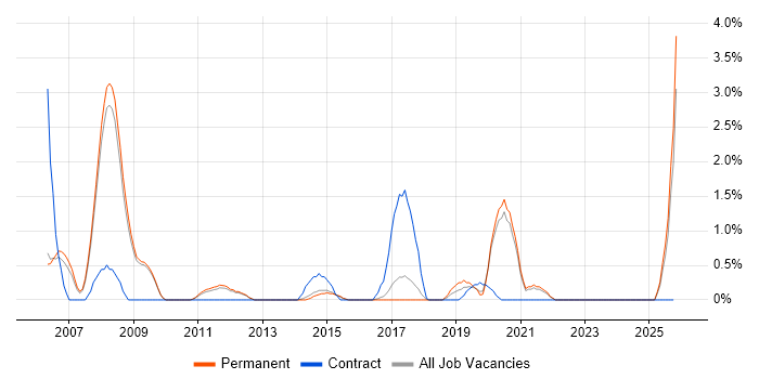 Distributed Systems job vacancy trend in Bath