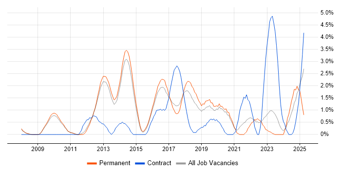 Job vacancy trend for Django in Bath