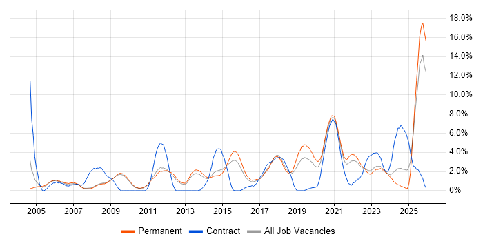 DNS job vacancy trend in Bath