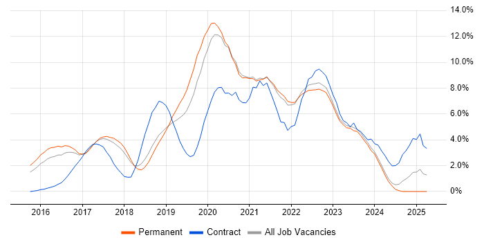 Job vacancy trend for Docker in Bath