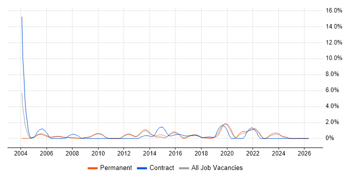 Document Management job vacancy trend in Bath