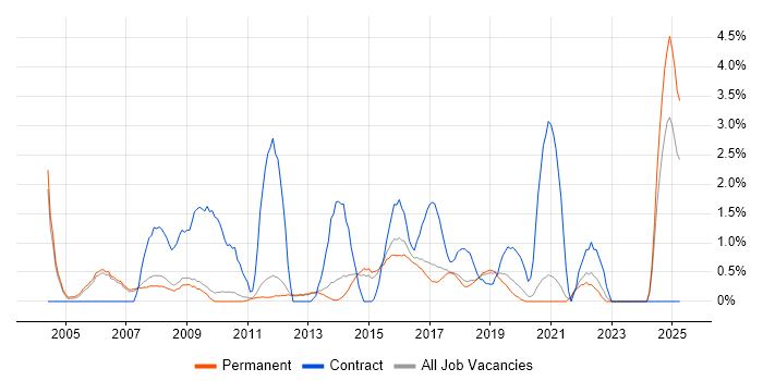 Job vacancy trend for Documentation Skills in Bath