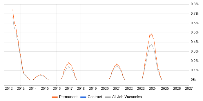 Domain-Driven Design job vacancy trend in Bath