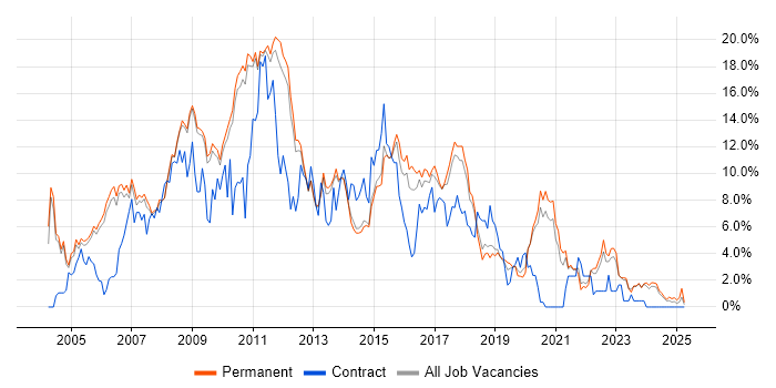 Job vacancy trend for .NET Developer in Bath