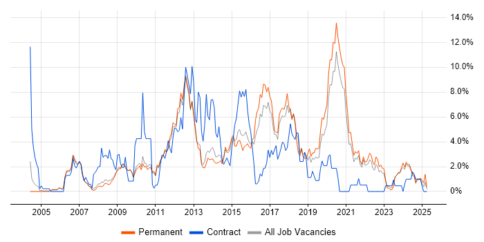 Job vacancy trend for .NET Framework in Bath