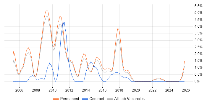 .NET Software Developer job vacancy trend in Bath