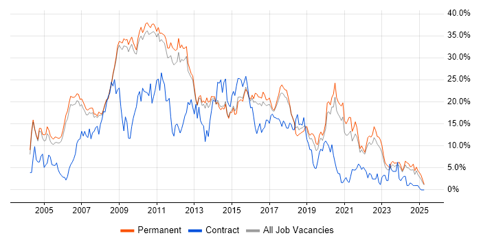 Job vacancy trend for .NET in Bath Job vacancy trend for .NET in Bath
