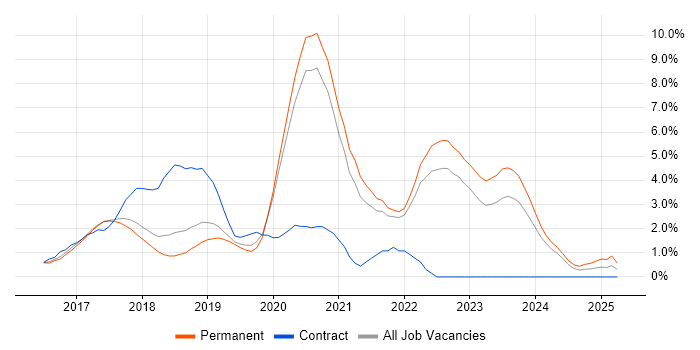 Job vacancy trend for .NET Core in Bath