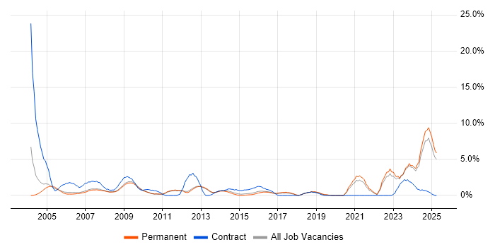Job vacancy trend for Driving Licence in Bath