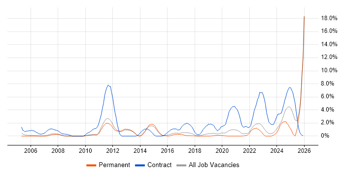 DV Cleared job vacancy trend in Bath