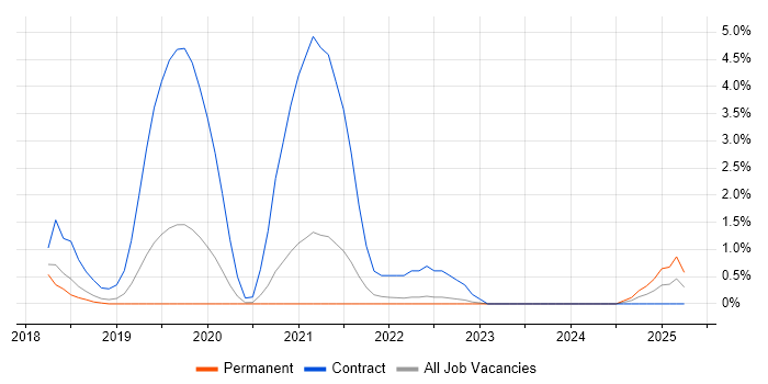 Job vacancy trend for Dynamics 365 Architect in Bath