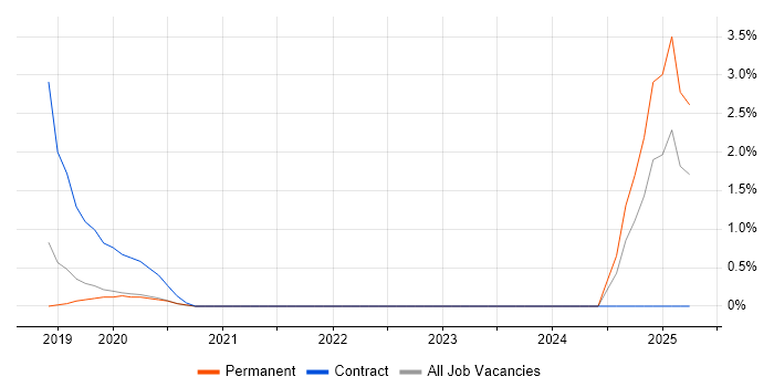 Job vacancy trend for Dynamics 365 CRM Developer in Bath