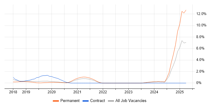 Job vacancy trend for Dynamics 365 Developer in Bath