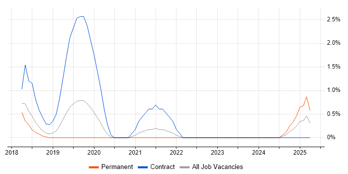 Job vacancy trend for Dynamics 365 Solution Architect in Bath