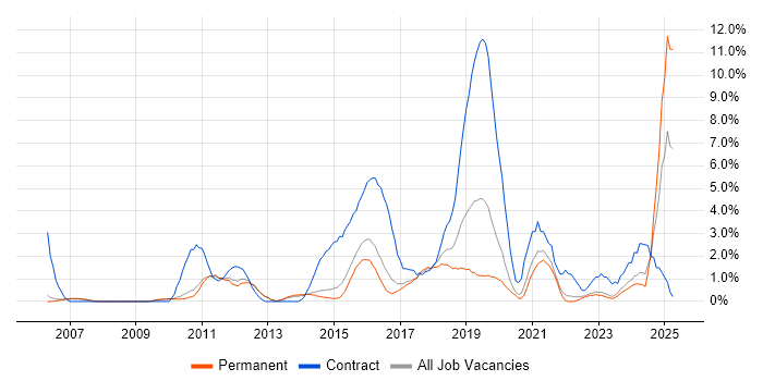 Job vacancy trend for Dynamics CRM in Bath Job vacancy trend for Dynamics CRM in Bath