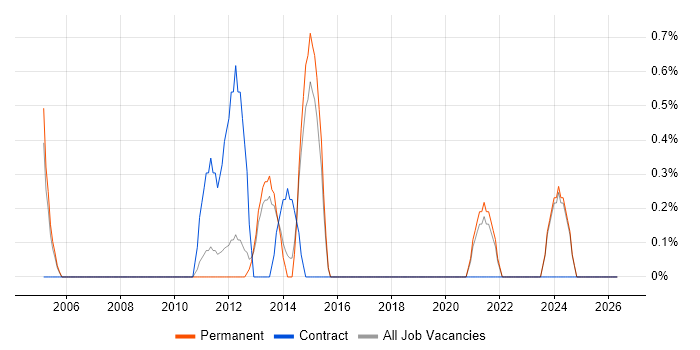 Dynamics NAV job vacancy trend in Bath