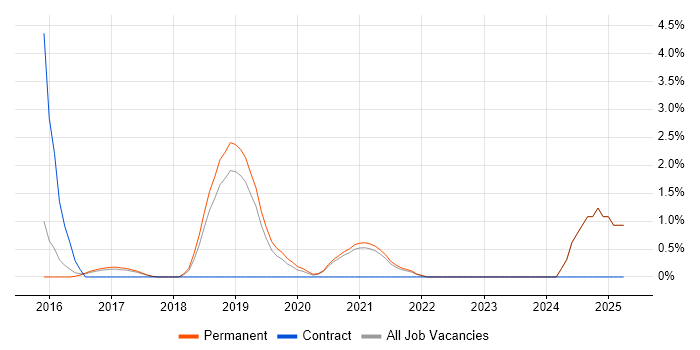 Job vacancy trend for DynamoDB in Bath