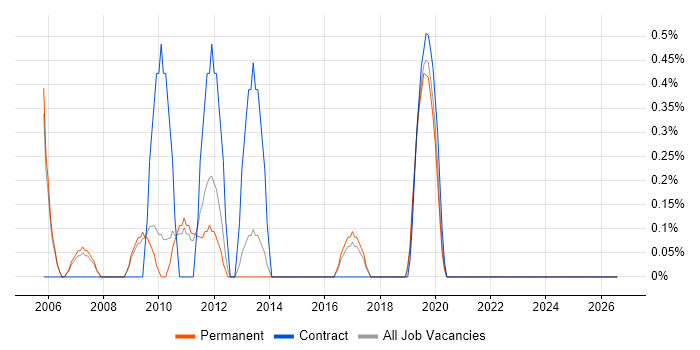 E-Commerce Manager job vacancy trend in Bath