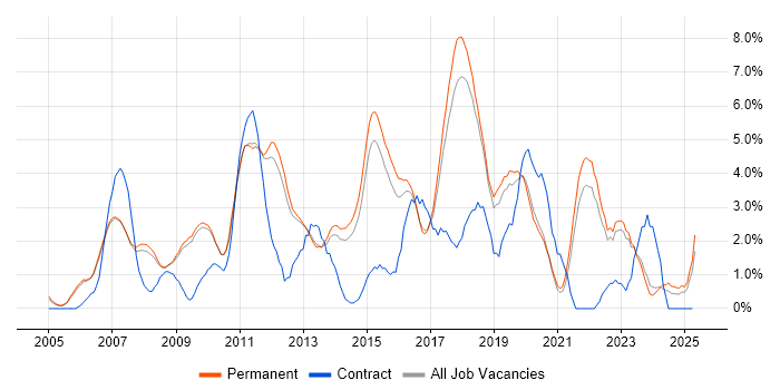 Job vacancy trend for E-Commerce in Bath Job vacancy trend for E-Commerce in Bath