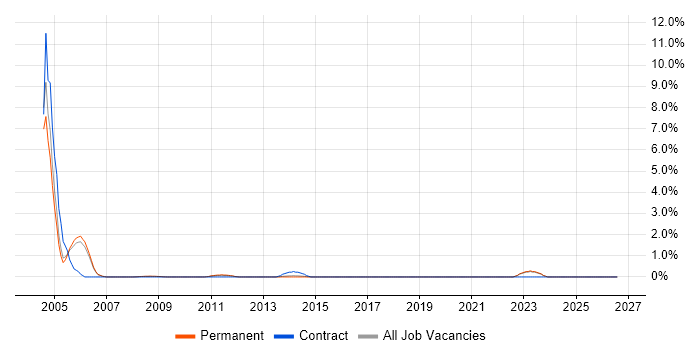 EAI job vacancy trend in Bath