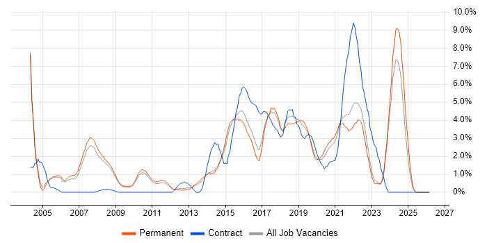 Electronics job vacancy trend in Bath