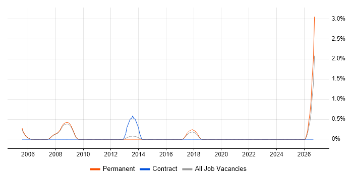 Embedded Firmware job vacancy trend in Bath