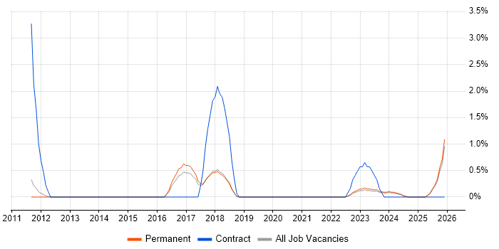 Emotional Intelligence job vacancy trend in Bath
