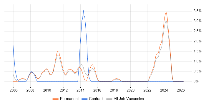 Enterprise Architect job vacancy trend in Bath