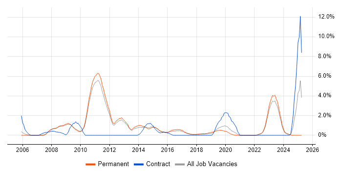 Job vacancy trend for Enterprise Architecture in Bath